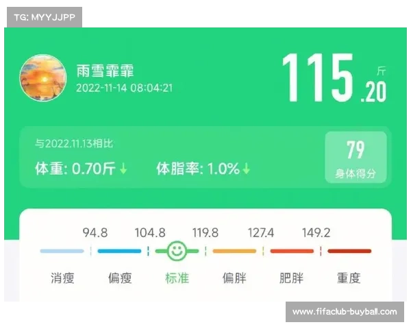 英超营养师推崇211饮食法助力球员减脂体重 体脂率平均降低2.3% 英超营养师推崇211饮食法助力球员减脂体重 体脂率平均降低2.3%